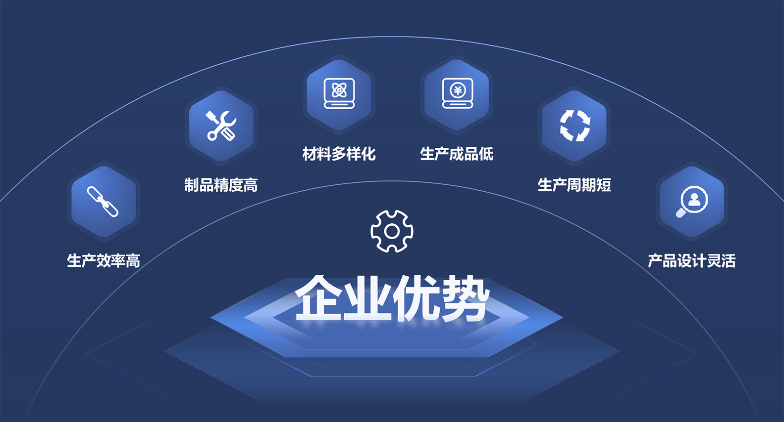 企业优势